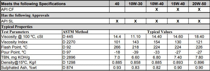 Gulf Max 15W-40 Mineral Based Engine Oil API SL/CF - 4 Litres