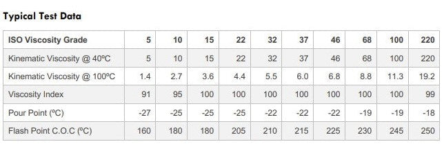 Graph comparing data for Hydraulic oil