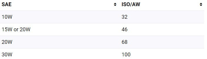 Graph showing conversions between ISO and SAE