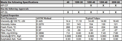 Gulf Max 15W-40 Mineral Based Engine Oil API SLCF - 1 Litre