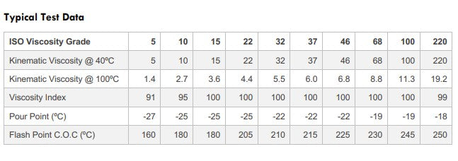 Typical Test Data for Hydraulic Oil ISO 46