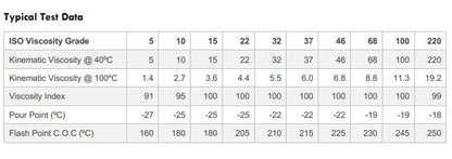 Typical Test Data for Hydraulic Oil ISO 46